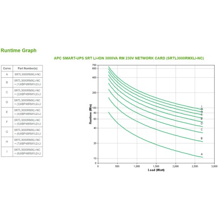 APC SMART-UPS SRT LI-ION 3000VA RM ACCS zasilacz UPS Podwójnej konwersji (online) 3 kVA 2700 W 8 x gniazdo sieciowe