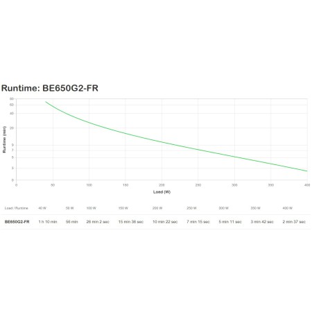 APC BE650G2-FR zasilacz UPS Czuwanie (Offline) 0,65 kVA 400 W